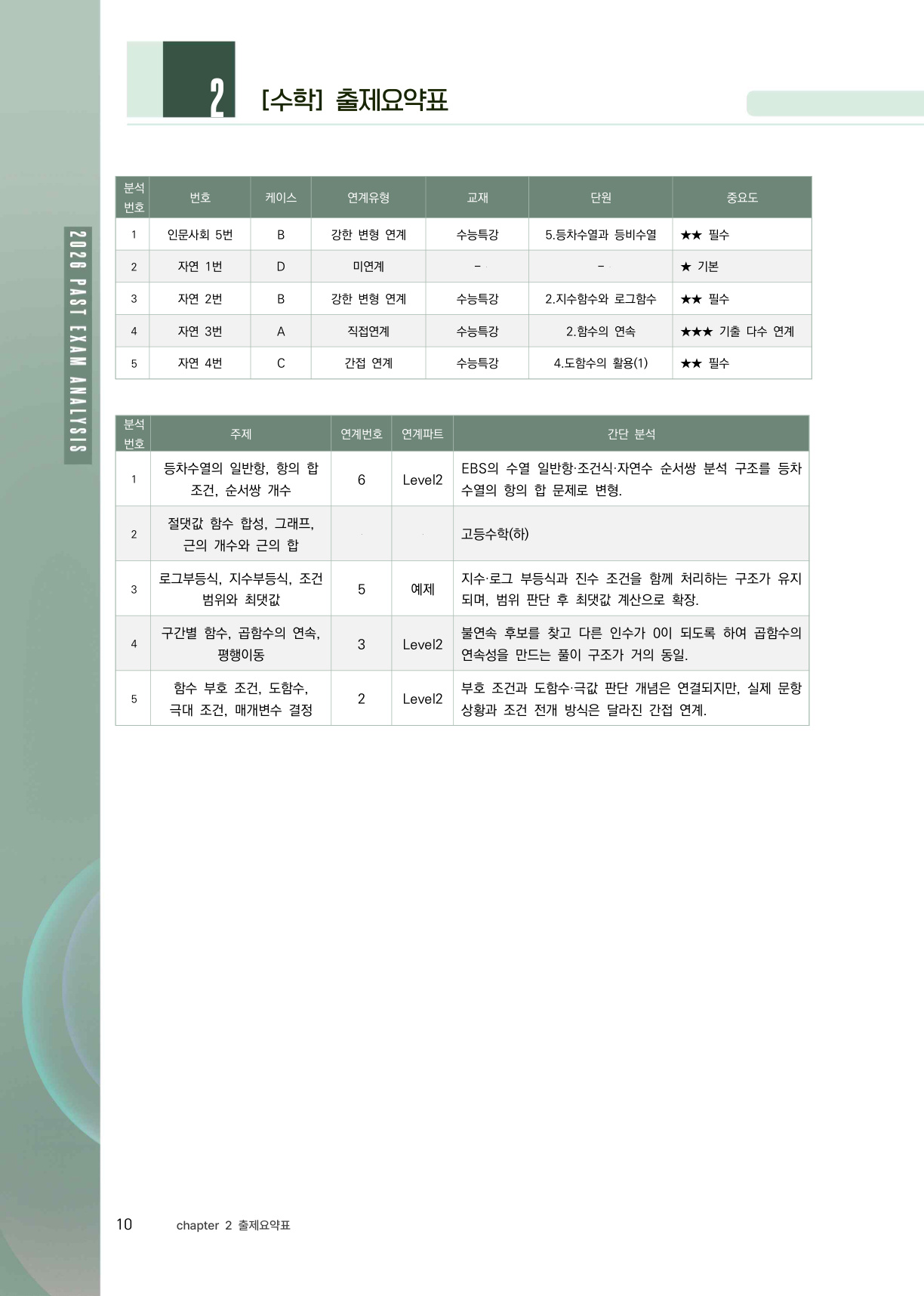 동덕여대 출제요약표