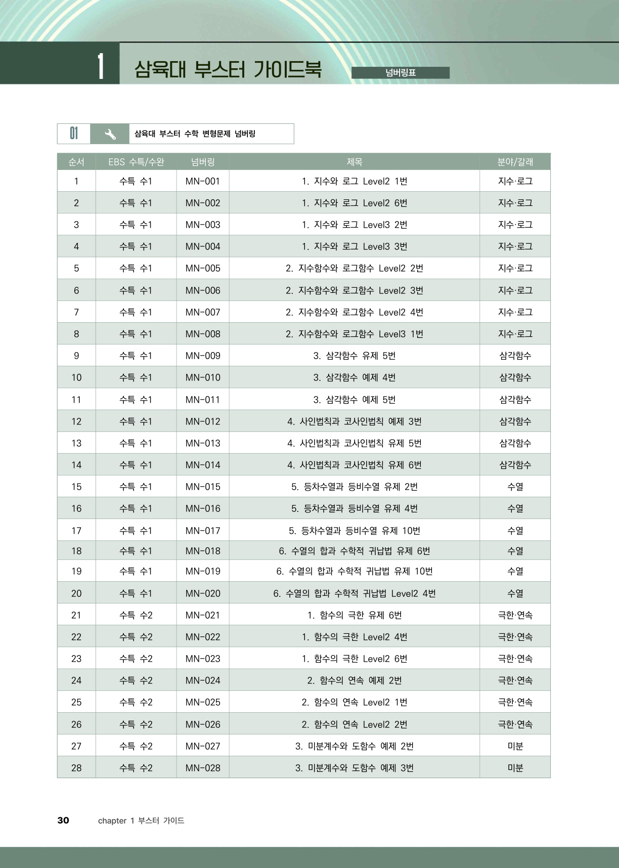 삼육대 변형문제 해설 예시 2 (자연 13번 접선 넓이)