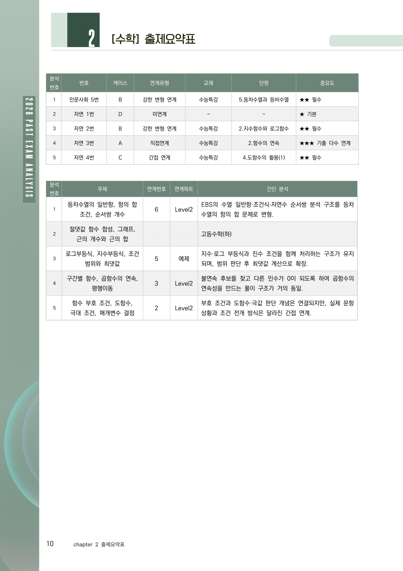 동덕여대 수학 출제 요약표