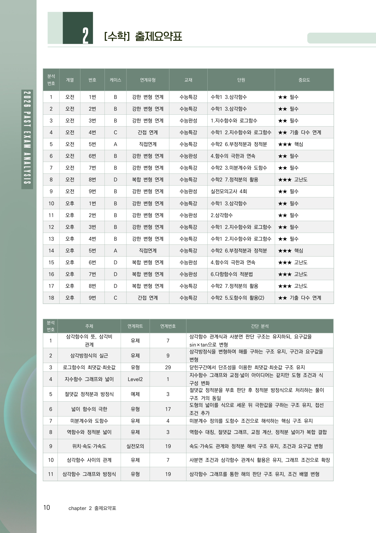 출제요약표